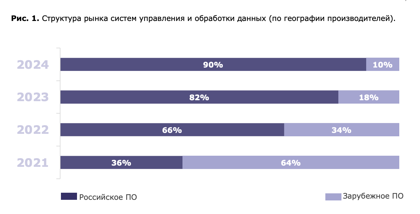 Переход 1С на PostgreSQL и прогнозы до 2031 года