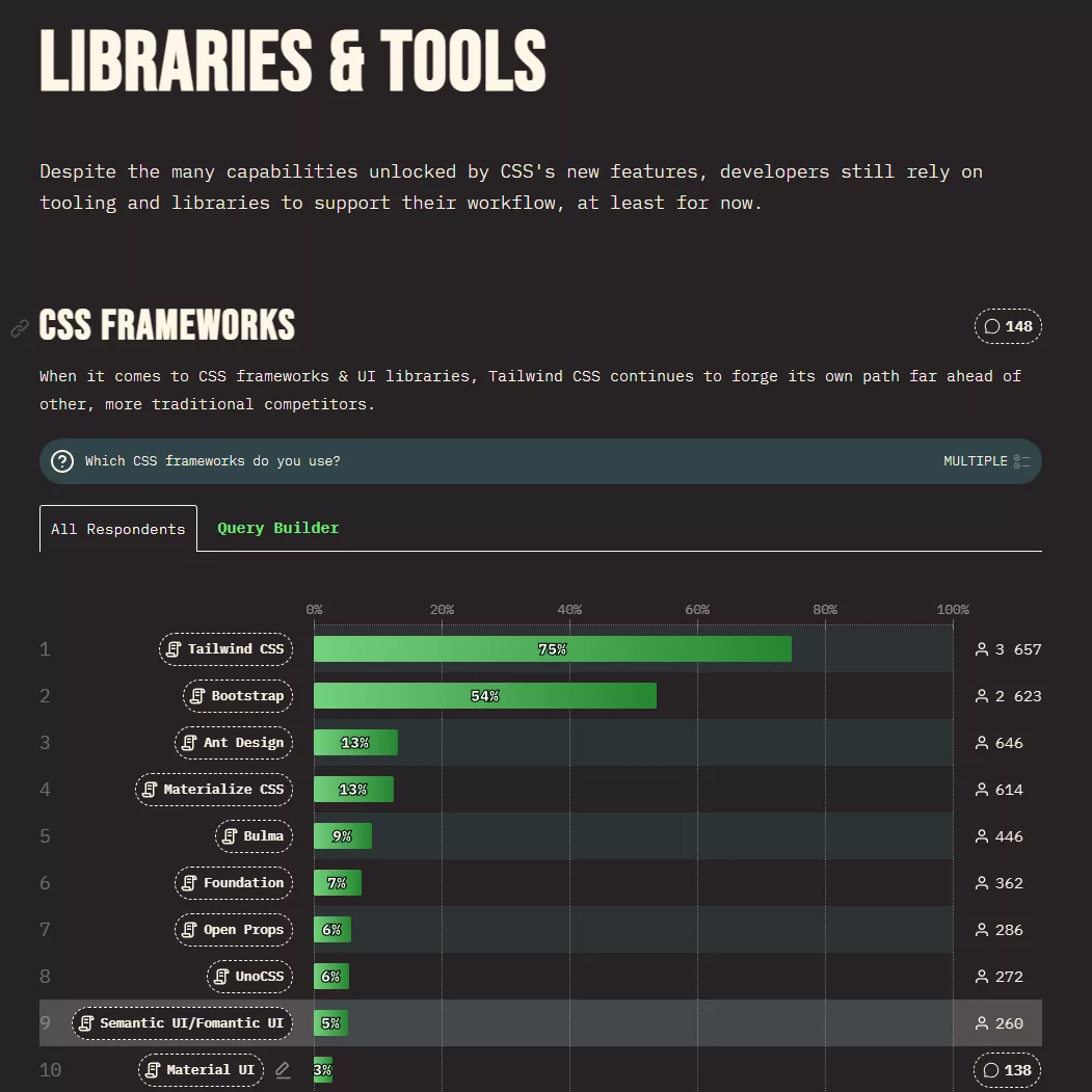 Статистика фреймворков CSS